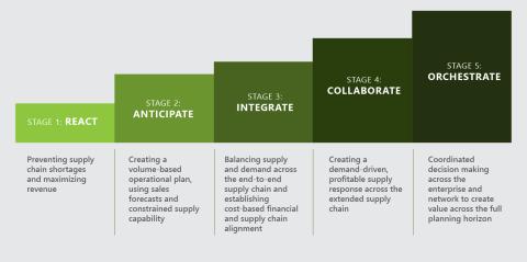 Climbing the Sales & Operations Maturity Ladder